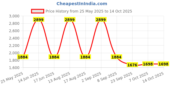 myntra.com Weinbrenner Men Leather Derbys weinbrenner Price History Graph from 25 May 2025 to 14 Oct 2025