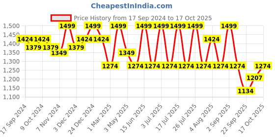 myntra.com Weinbrenner Men Mesh Comfort Sandals With Velcro weinbrenner Price History Graph from 17 Sep 2024 to 17 Oct 2025