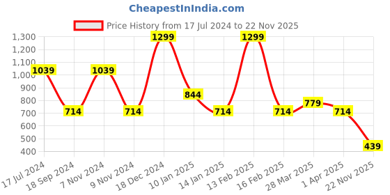 myntra.com Weinbrenner Men Olive Green Thong Flip-Flops weinbrenner Price History Graph from 17 Jul 2024 to 22 Nov 2025