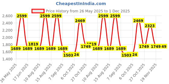 myntra.com Weinbrenner Men Oxfords weinbrenner Price History Graph from 26 May 2025 to 1 Dec 2025