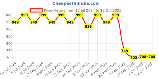 myntra.com Weinbrenner Men Self Design Thong Flip-Flops weinbrenner Price History Graph from 17 Jul 2024 to 11 Oct 2025