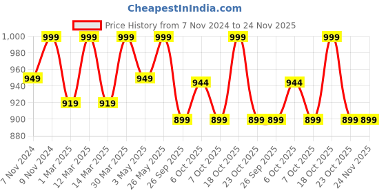 myntra.com Weinbrenner Men Slip-On Comfort Sandals weinbrenner Price History Graph from 7 Nov 2024 to 24 Nov 2025