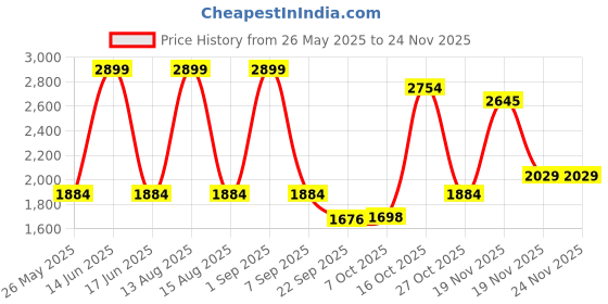 myntra.com Weinbrenner Men Textured Comfort Insole Contrast Sole Slip-On Sneakers weinbrenner Price History Graph from 26 May 2025 to 24 Nov 2025