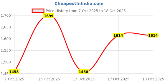 myntra.com Weinbrenner Men Textured Regular Sneakers weinbrenner Price History Graph from 7 Oct 2025 to 18 Oct 2025