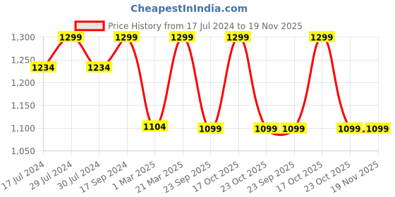 myntra.com Weinbrenner Men Textured Sports Sandal weinbrenner Price History Graph from 17 Jul 2024 to 19 Nov 2025
