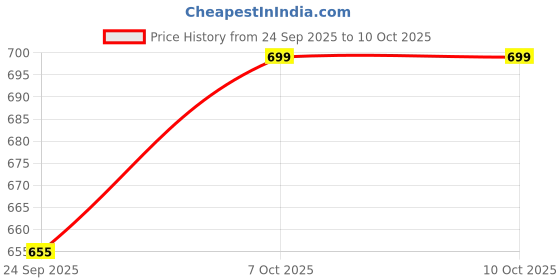 myntra.com Weinbrenner Men Thong Flip-Flops weinbrenner Price History Graph from 24 Sep 2025 to 10 Oct 2025