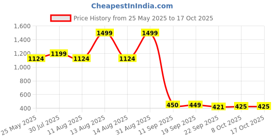 myntra.com Weinbrenner Men Thong Flip-Flops weinbrenner Price History Graph from 25 May 2025 to 16 Oct 2025