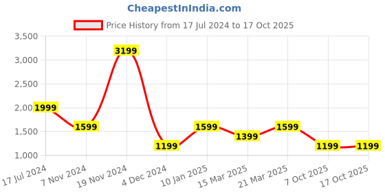 myntra.com Weinbrenner Men Woven Design Sneakers weinbrenner Price History Graph from 17 Jul 2024 to 15 Oct 2025