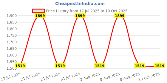 myntra.com WEJDAN Al Reesh Long Lasting Eau De Parfum - 100 ml wejdan Price History Graph from 17 Jul 2025 to 10 Oct 2025