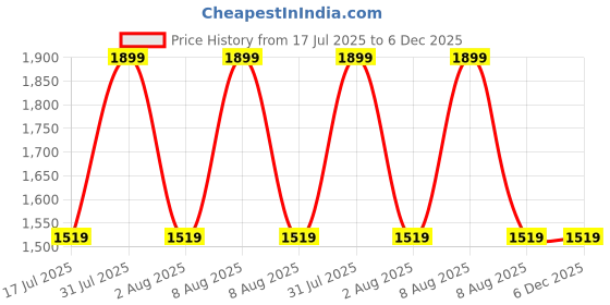 myntra.com WEJDAN Men Shuyukhi Long Lasting Eau De Parfum - 100 ml wejdan Price History Graph from 17 Jul 2025 to 6 Dec 2025