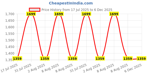 myntra.com WEJDAN Men Top Oud Long Lasting Eau De Parfum - 100 ml wejdan Price History Graph from 17 Jul 2025 to 6 Dec 2025