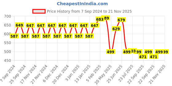 myntra.com WELCOME Boys Black & White Printed Sliders welcome Price History Graph from 7 Sep 2024 to 20 Nov 2025