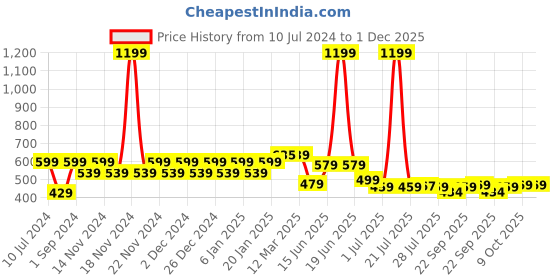 myntra.com WELCOME Boys Green & Blue Printed Sliders welcome Price History Graph from 10 Jul 2024 to 30 Nov 2025