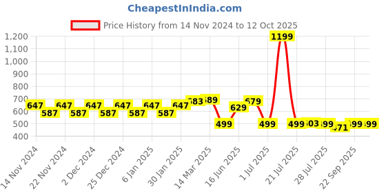 myntra.com WELCOME Boys Green & Blue Printed Sliders Flip Flops welcome Price History Graph from 14 Nov 2024 to 12 Oct 2025