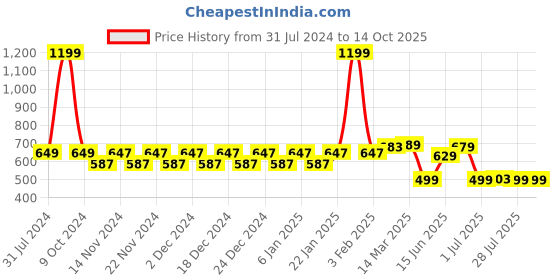 myntra.com WELCOME Boys Grey & Red Sliders welcome Price History Graph from 31 Jul 2024 to 14 Oct 2025