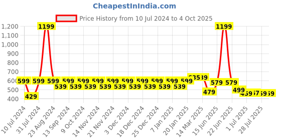 myntra.com WELCOME Boys Red & Yellow Printed Sliders welcome Price History Graph from 10 Jul 2024 to 4 Oct 2025