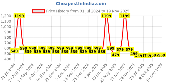 myntra.com WELCOME Boys Red & Yellow Sliders welcome Price History Graph from 31 Jul 2024 to 19 Nov 2025