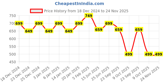 myntra.com WELCOME Brown Textured Comfort Sandals with Laser Cuts welcome Price History Graph from 18 Dec 2024 to 24 Nov 2025