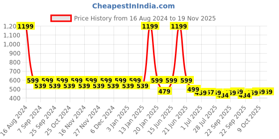 myntra.com WELCOME Girls Pink Self Design Sliders Flip Flops welcome Price History Graph from 16 Aug 2024 to 19 Nov 2025