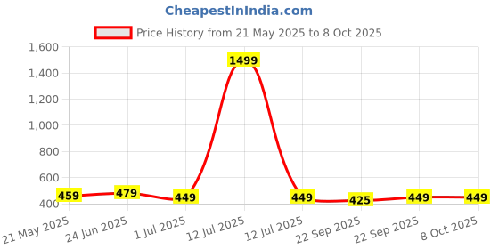 myntra.com WELCOME Kid Printed Sliders Flip Flops welcome Price History Graph from 21 May 2025 to 8 Oct 2025