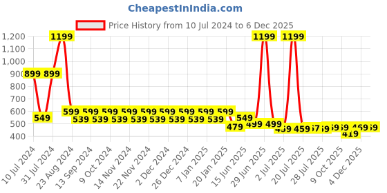 myntra.com WELCOME Kids Colourblocked Sliders welcome Price History Graph from 10 Jul 2024 to 5 Dec 2025