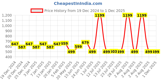 myntra.com WELCOME Kids Colourblocked Sliders welcome Price History Graph from 19 Dec 2024 to 30 Nov 2025