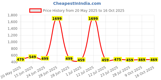 myntra.com WELCOME Kids Flip Flops welcome Price History Graph from 20 May 2025 to 15 Oct 2025