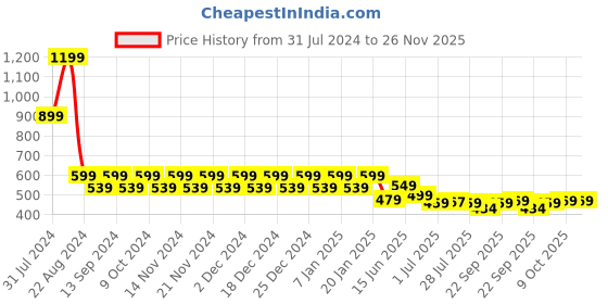 myntra.com WELCOME Kids Jibbitz Embellished Clogs welcome Price History Graph from 31 Jul 2024 to 26 Nov 2025