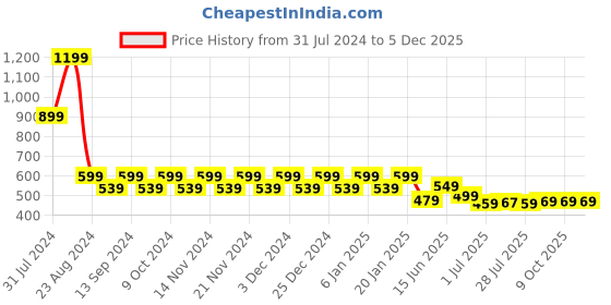 myntra.com WELCOME Kids Jibbitz Embellished Clogs welcome Price History Graph from 31 Jul 2024 to 5 Dec 2025