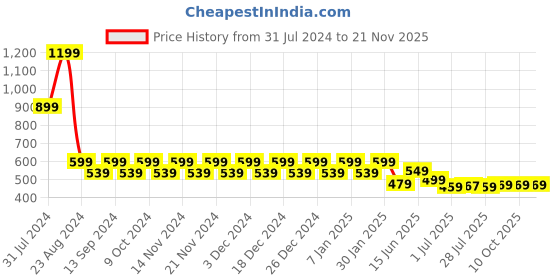 myntra.com WELCOME Kids Jibbitz Embellished Clogs welcome Price History Graph from 31 Jul 2024 to 20 Nov 2025
