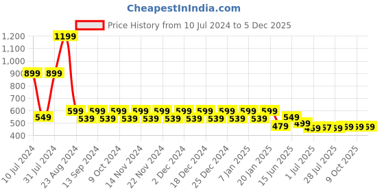 myntra.com WELCOME Kids Magic Printed Sliders welcome Price History Graph from 10 Jul 2024 to 5 Dec 2025