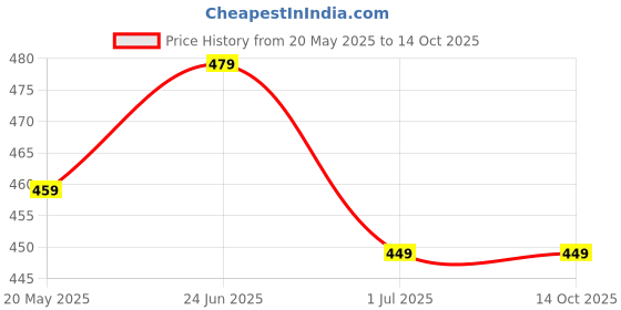 myntra.com WELCOME Kids Printed Casual Flip Flops welcome Price History Graph from 20 May 2025 to 12 Oct 2025