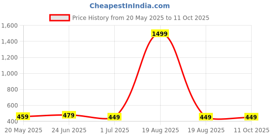 myntra.com WELCOME Kids Printed Flip Flops welcome Price History Graph from 20 May 2025 to 11 Oct 2025