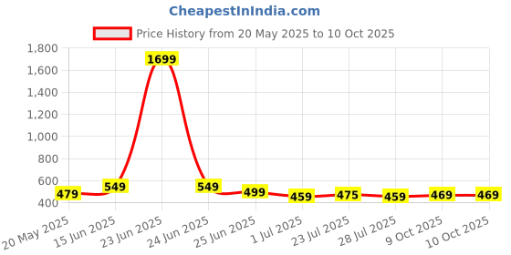myntra.com WELCOME Kids Printed Flip Flops welcome Price History Graph from 20 May 2025 to 9 Oct 2025
