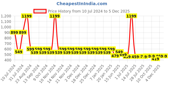 myntra.com WELCOME Kids Printed Open Toe Sliders welcome Price History Graph from 10 Jul 2024 to 4 Dec 2025