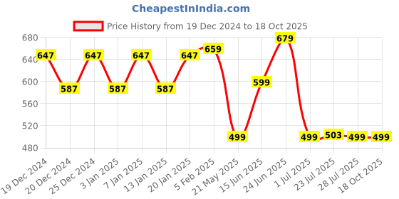 myntra.com WELCOME Kids Printed Open Toe Sliders welcome Price History Graph from 19 Dec 2024 to 18 Oct 2025