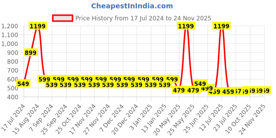 myntra.com WELCOME Kids Printed Sliders welcome Price History Graph from 17 Jul 2024 to 24 Nov 2025
