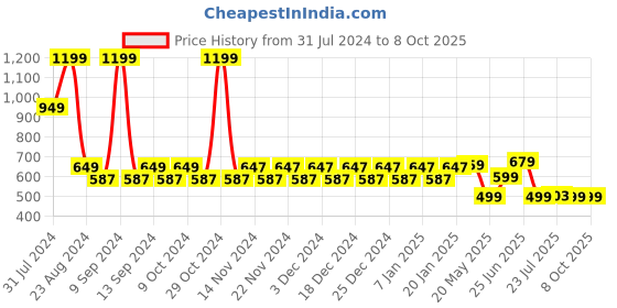 myntra.com WELCOME Kids Printed Sliders welcome Price History Graph from 31 Jul 2024 to 8 Oct 2025