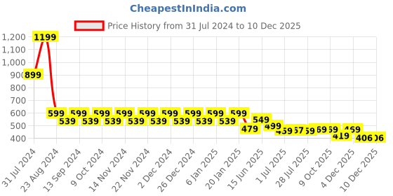 myntra.com WELCOME Kids Printed Sliders welcome Price History Graph from 31 Jul 2024 to 10 Dec 2025