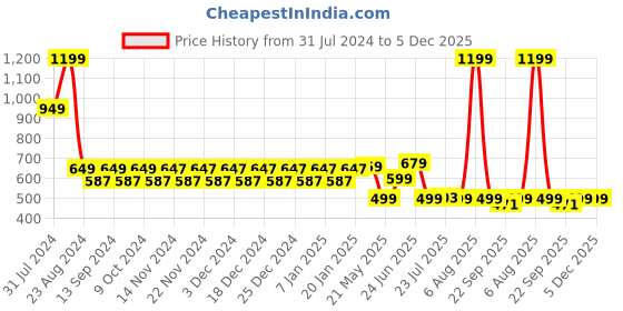 myntra.com WELCOME Kids Printed Sliders welcome Price History Graph from 31 Jul 2024 to 4 Dec 2025