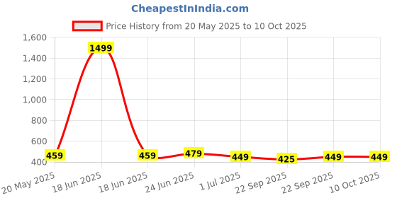 myntra.com WELCOME Kids Printed Sliders welcome Price History Graph from 20 May 2025 to 10 Oct 2025