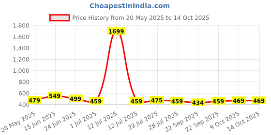 myntra.com WELCOME Kids Printed Sliders welcome Price History Graph from 20 May 2025 to 14 Oct 2025