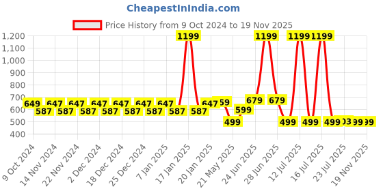 myntra.com WELCOME Kids Printed Slip-On Sliders welcome Price History Graph from 9 Oct 2024 to 18 Nov 2025