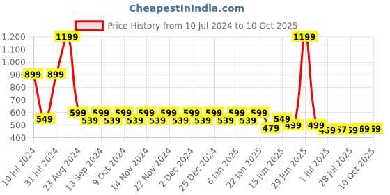 myntra.com WELCOME Kids Red & White Unicorn Printed Sliders welcome Price History Graph from 10 Jul 2024 to 9 Oct 2025