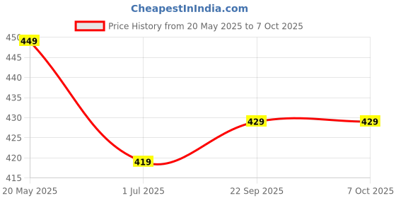 myntra.com WELCOME Kids Self Design Casual Clogs welcome Price History Graph from 20 May 2025 to 7 Oct 2025
