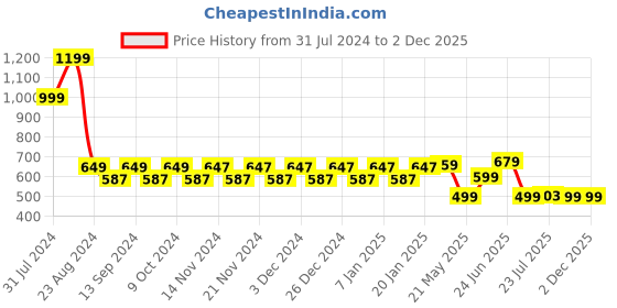 myntra.com WELCOME Kids Self Design Clogs welcome Price History Graph from 31 Jul 2024 to 2 Dec 2025