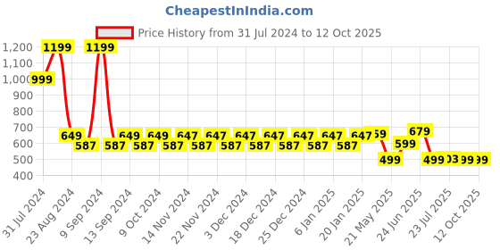 myntra.com WELCOME Kids Self Design Clogs welcome Price History Graph from 31 Jul 2024 to 11 Oct 2025