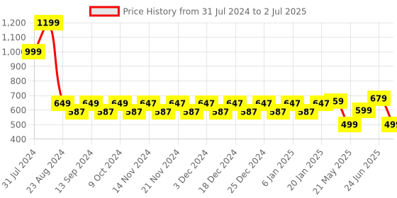 myntra.com WELCOME Kids Self Design Clogs welcome Price History Graph from 31 Jul 2024 to 2 Jul 2025