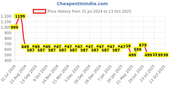 myntra.com WELCOME Kids Self Design Clogs welcome Price History Graph from 31 Jul 2024 to 12 Oct 2025