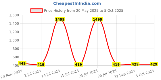 myntra.com WELCOME Kids Self Design Clogs welcome Price History Graph from 20 May 2025 to 5 Oct 2025